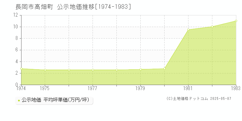 長岡市高畑町の地価公示推移グラフ 