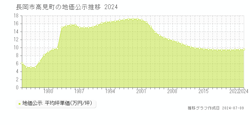 長岡市高見町の地価公示推移グラフ 