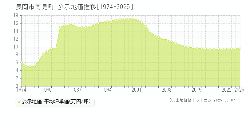 高見町(長岡市)の公示地価推移グラフ(坪単価)[1974-2025年]