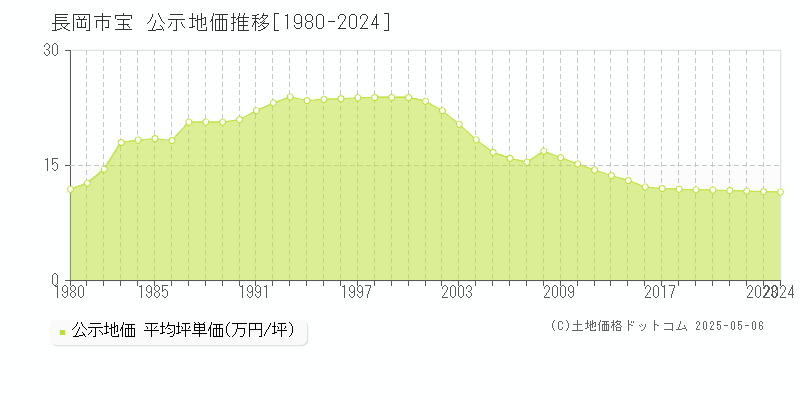 長岡市宝の地価公示推移グラフ 