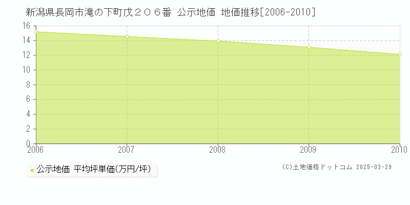 新潟県長岡市滝の下町戊２０６番 公示地価 地価推移[2006-2010]