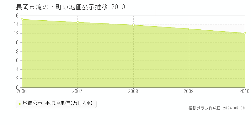長岡市滝の下町の地価公示推移グラフ 