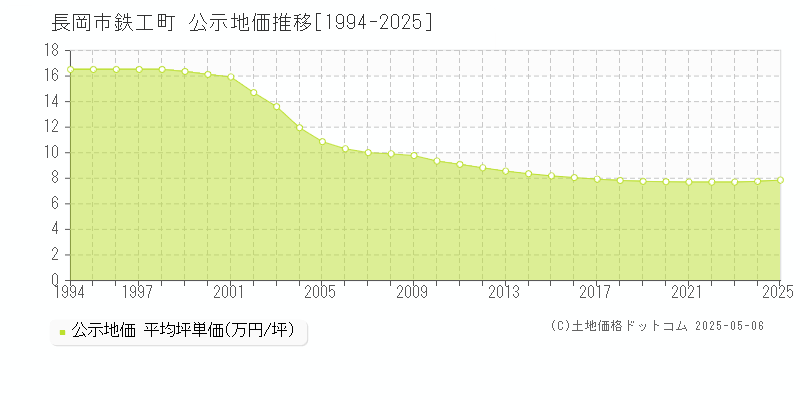 鉄工町(長岡市)の公示地価推移グラフ(坪単価)[1994-2025年]