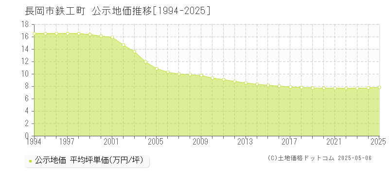 長岡市鉄工町の地価公示推移グラフ 