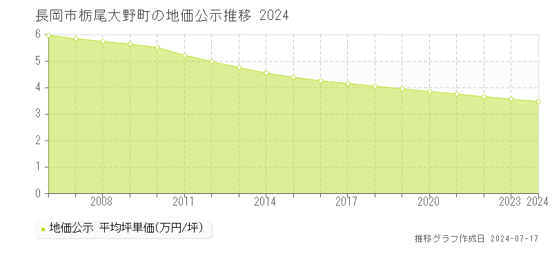 長岡市栃尾大野町の地価公示推移グラフ 
