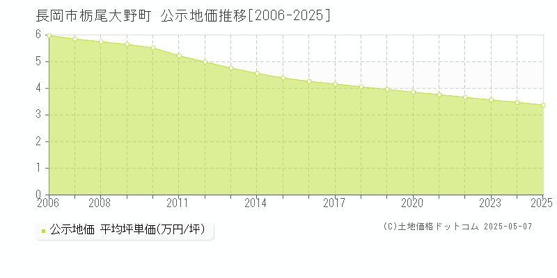 栃尾大野町(長岡市)の公示地価推移グラフ(坪単価)[2006-2025年]