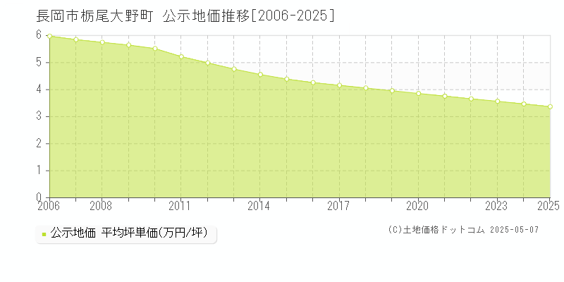 長岡市栃尾大野町の地価公示推移グラフ 