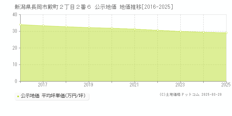 新潟県長岡市殿町２丁目２番６ 公示地価 地価推移[2016-2025]