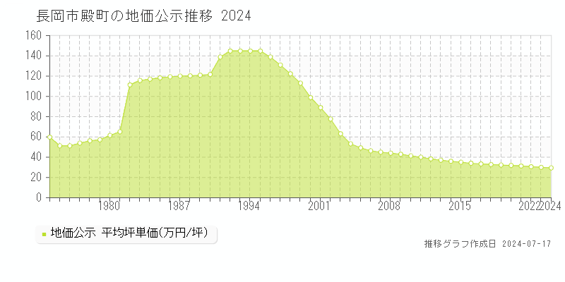 長岡市殿町の地価公示推移グラフ 