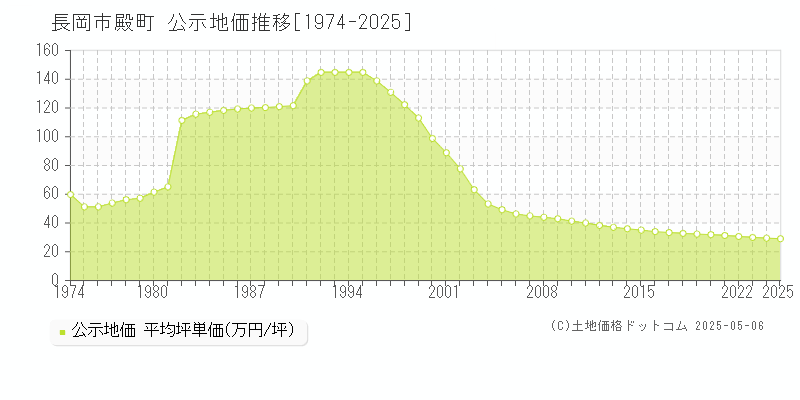 殿町(長岡市)の公示地価推移グラフ(坪単価)[1974-2025年]