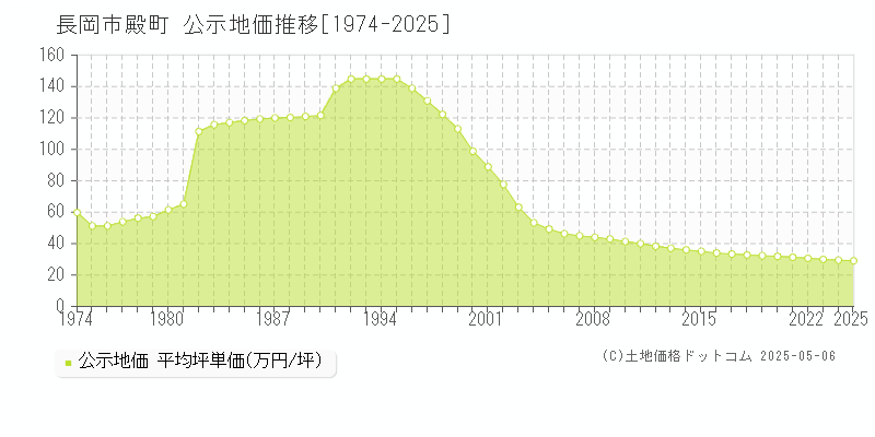 長岡市殿町の地価公示推移グラフ 