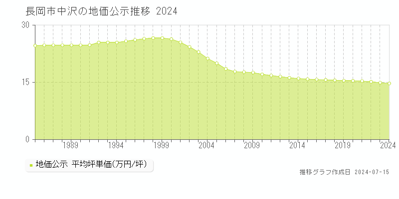 長岡市中沢の地価公示推移グラフ 