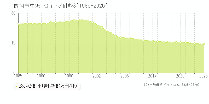 中沢(長岡市)の公示地価推移グラフ(坪単価)[1985-2025年]