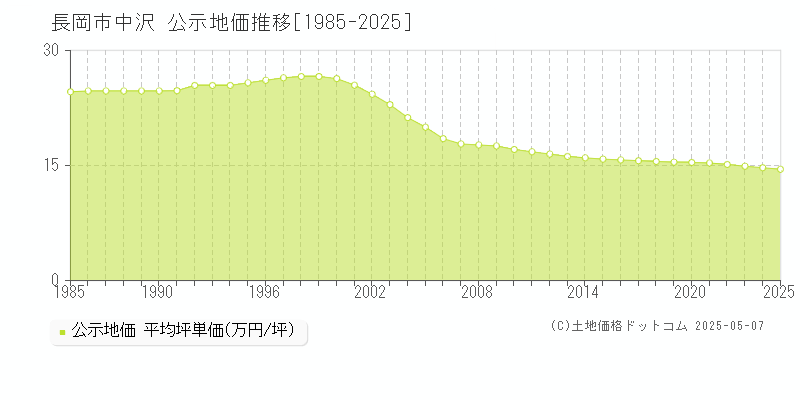 長岡市中沢の地価公示推移グラフ 