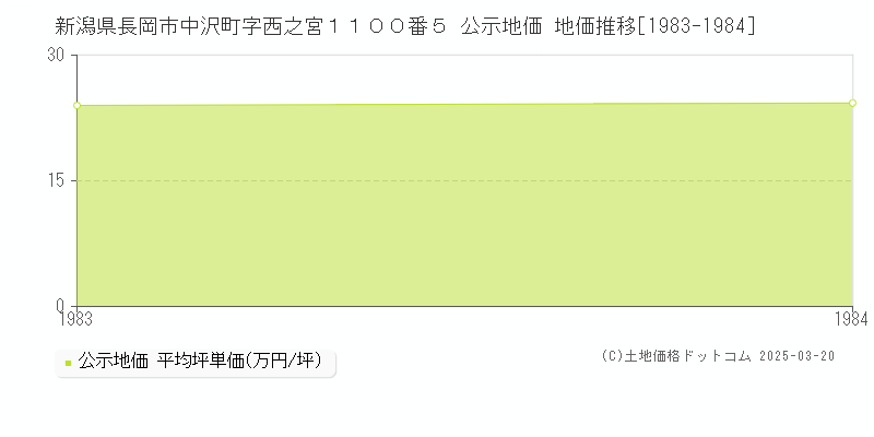 新潟県長岡市中沢町字西之宮１１００番５ 公示地価 地価推移[1983-1984]