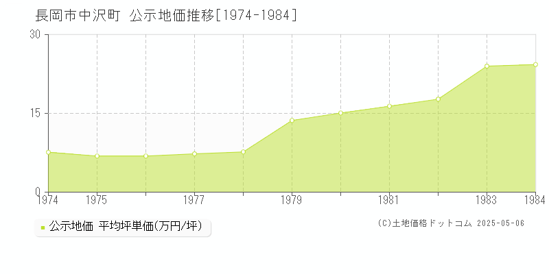 中沢町(長岡市)の公示地価推移グラフ(坪単価)[1974-1984年]