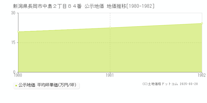 新潟県長岡市中島２丁目８４番 公示地価 地価推移[1980-1982]