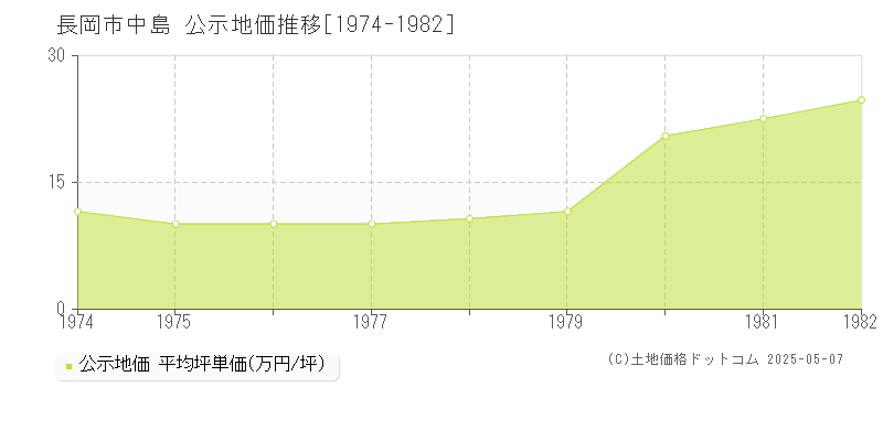 中島(長岡市)の公示地価推移グラフ(坪単価)[1974-1982年]