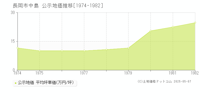 長岡市中島の地価公示推移グラフ 