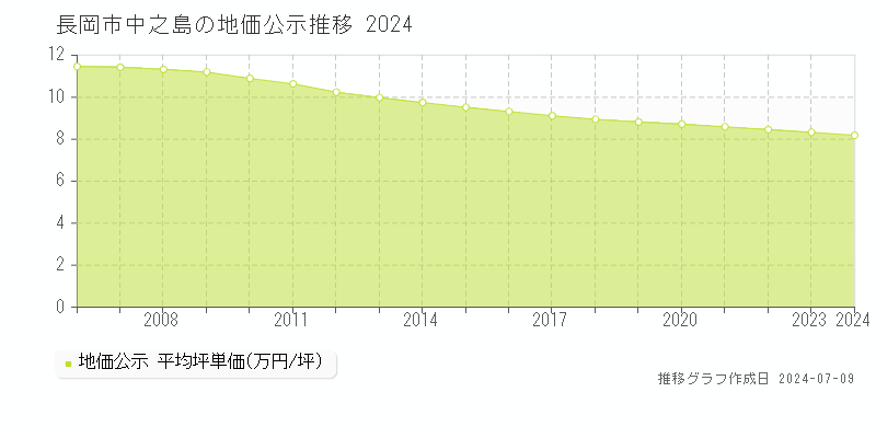 長岡市中之島の地価公示推移グラフ 