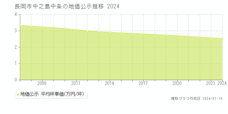長岡市中之島中条の地価公示推移グラフ 