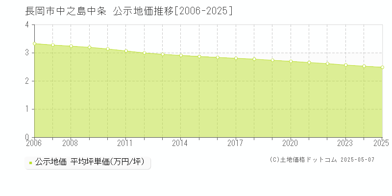 中之島中条(長岡市)の公示地価推移グラフ(坪単価)[2006-2025年]