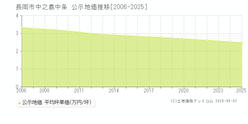 長岡市中之島中条の地価公示推移グラフ 