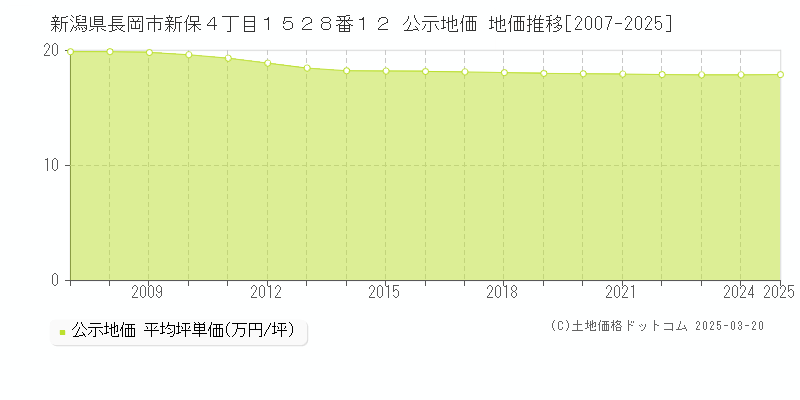 新潟県長岡市新保４丁目１５２８番１２ 公示地価 地価推移[2007-2025]