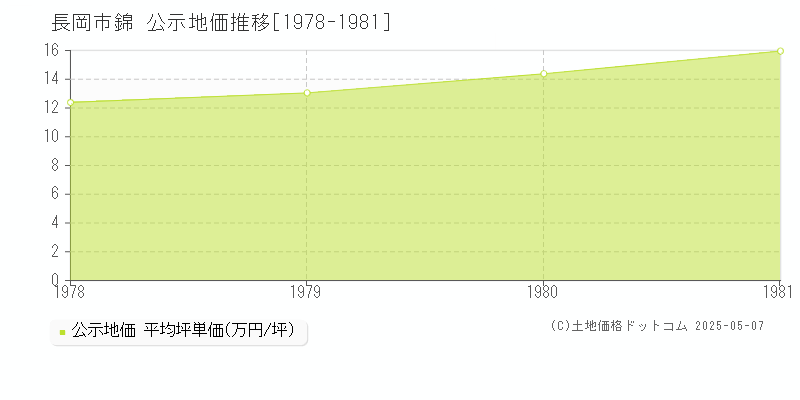 錦(長岡市)の公示地価推移グラフ(坪単価)[1978-1981年]
