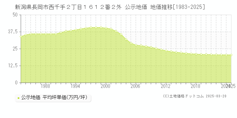 新潟県長岡市西千手２丁目１６１２番２外 公示地価 地価推移[1983-2025]