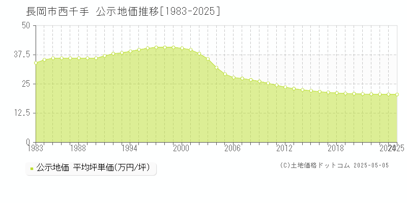 西千手(長岡市)の公示地価推移グラフ(坪単価)[1983-2025年]