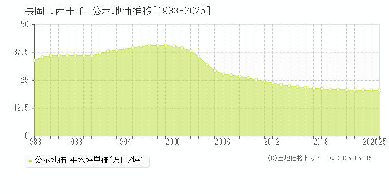 長岡市西千手の地価公示推移グラフ 