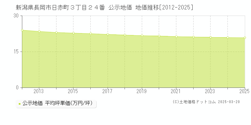 新潟県長岡市日赤町３丁目２４番 公示地価 地価推移[2012-2025]