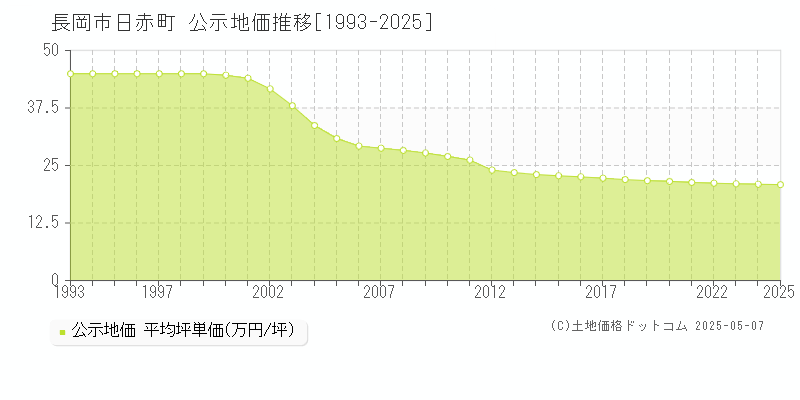 日赤町(長岡市)の公示地価推移グラフ(坪単価)[1993-2025年]