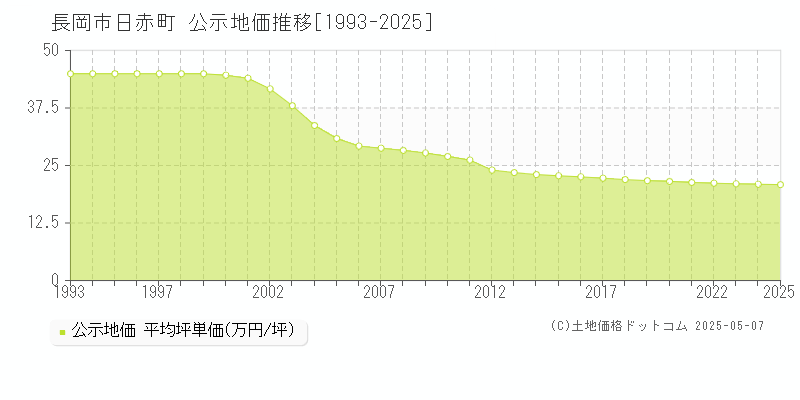 長岡市日赤町の地価公示推移グラフ 