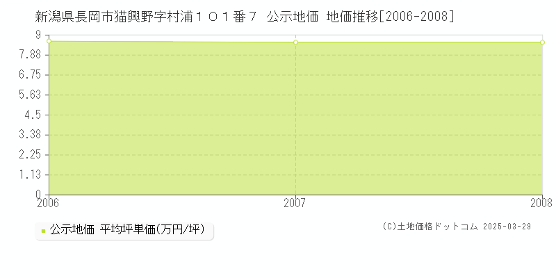新潟県長岡市猫興野字村浦１０１番７ 公示地価 地価推移[2006-2008]