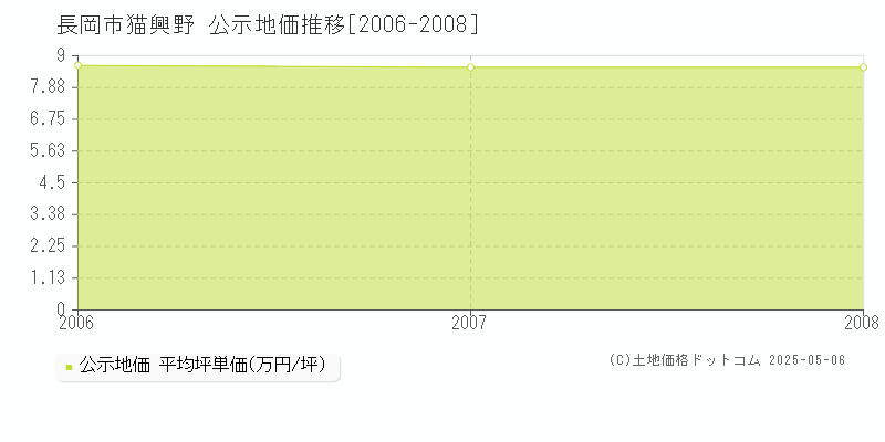 猫興野(長岡市)の公示地価推移グラフ(坪単価)[2006-2008年]