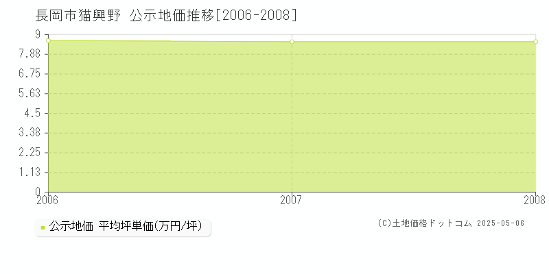 長岡市猫興野の地価公示推移グラフ 