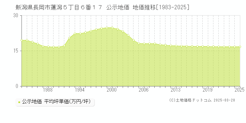 新潟県長岡市蓮潟５丁目６番１７ 公示地価 地価推移[1983-2025]