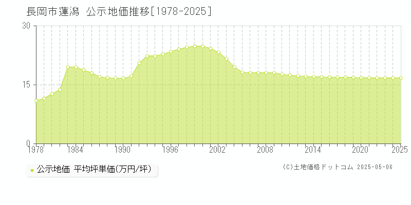 蓮潟(長岡市)の公示地価推移グラフ(坪単価)[1978-2025年]