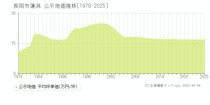 長岡市蓮潟の地価公示推移グラフ 