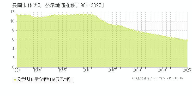 鉢伏町(長岡市)の公示地価推移グラフ(坪単価)[1984-2025年]