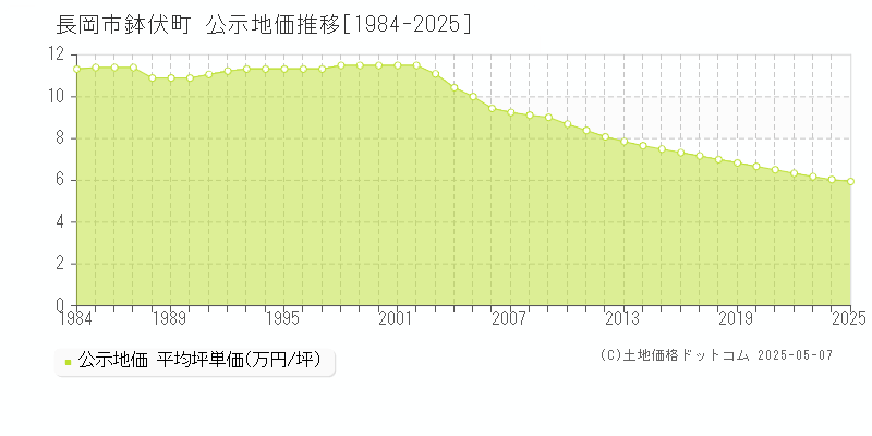 長岡市鉢伏町の地価公示推移グラフ 