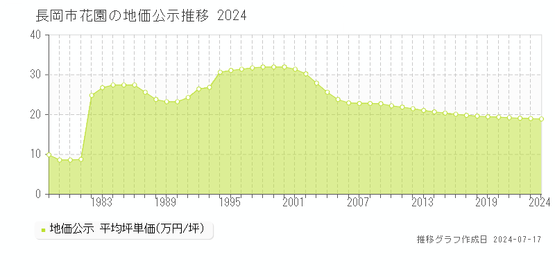 長岡市花園の地価公示推移グラフ 