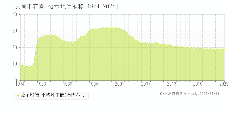花園(長岡市)の公示地価推移グラフ(坪単価)[1974-2025年]
