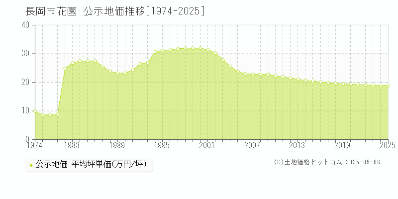 長岡市花園の地価公示推移グラフ 