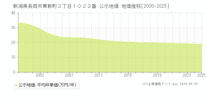 新潟県長岡市東新町２丁目１０２２番 公示地価 地価推移[2000-2025]