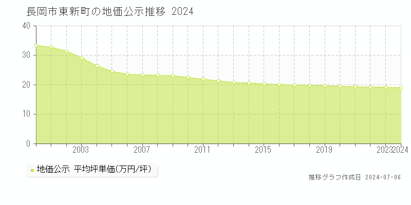 長岡市東新町の地価公示推移グラフ 
