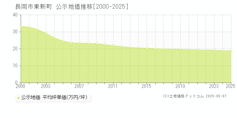 東新町(長岡市)の公示地価推移グラフ(坪単価)[2000-2025年]
