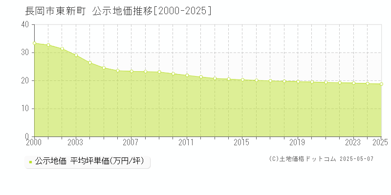 長岡市東新町の地価公示推移グラフ 